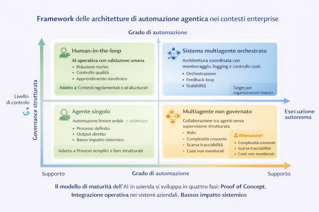 framework architetture agentiche
