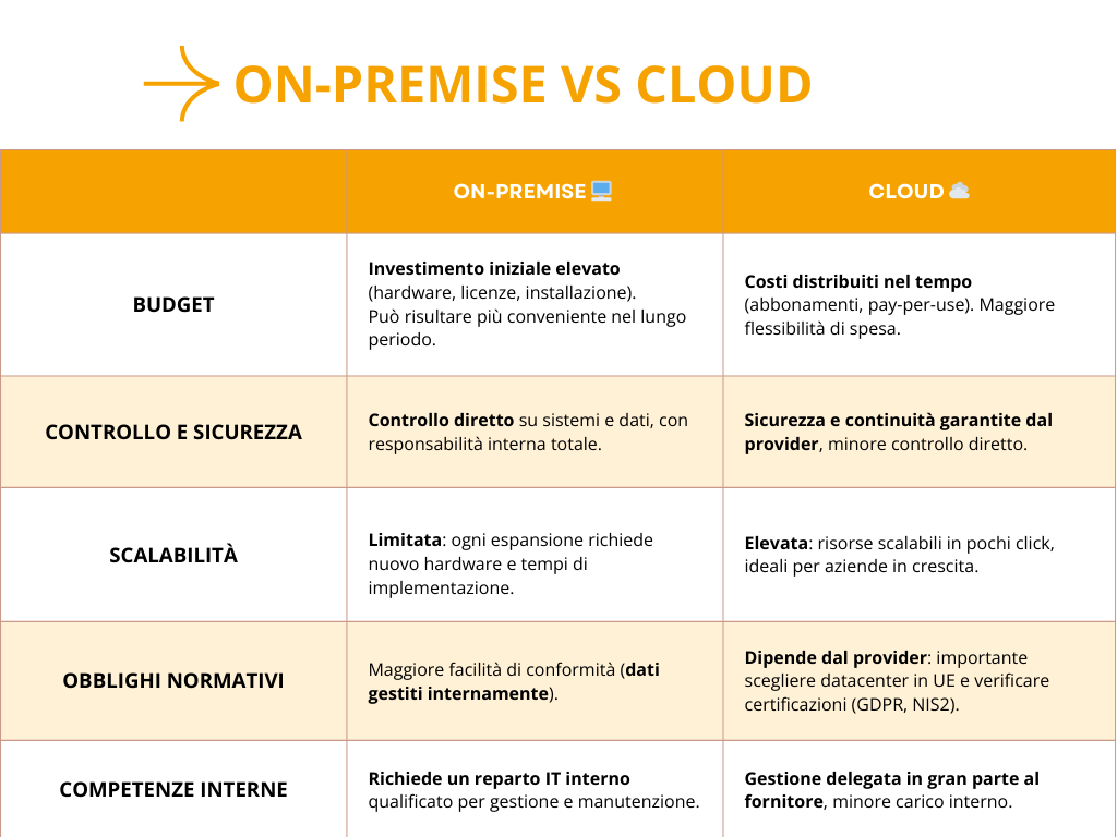 On premise vs cloud tabella comparativa